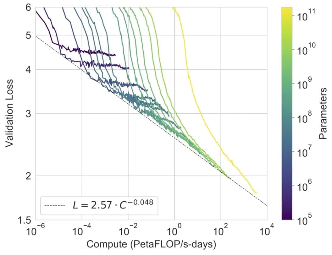 GPT-3 scaling law